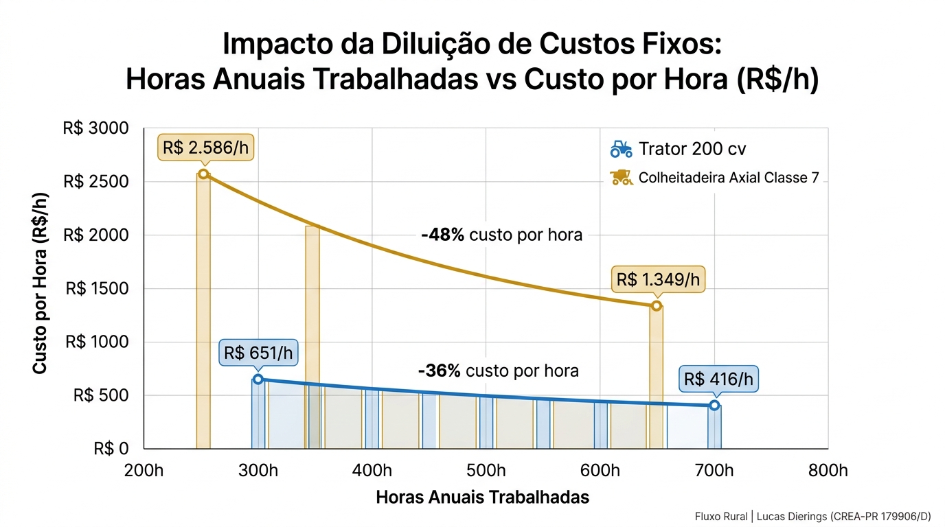 Gráfico da diluição de custos fixos por horas anuais em trator 200 cv e colheitadeira Classe 7