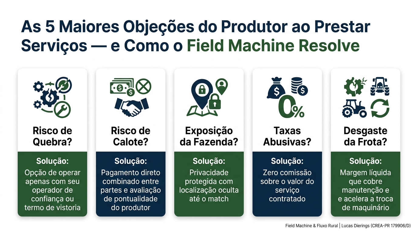 As 5 maiores objeções do produtor rural ao prestar serviços de máquinas agrícolas e como o Field Machine resolve